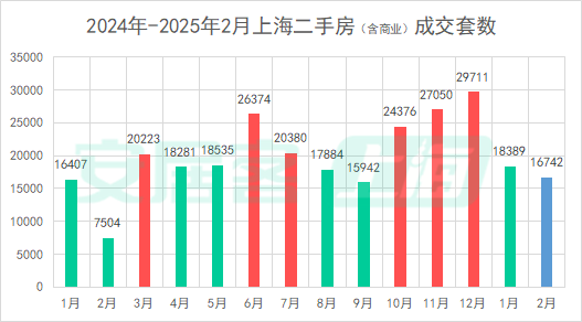 百城二手房價格連續(xù)7個月環(huán)比跌幅收窄，核心城市節(jié)后交易量快速復蘇