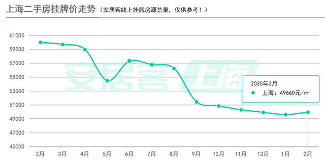 百城二手房價格連續(xù)7個月環(huán)比跌幅收窄，核心城市節(jié)后交易量快速復蘇