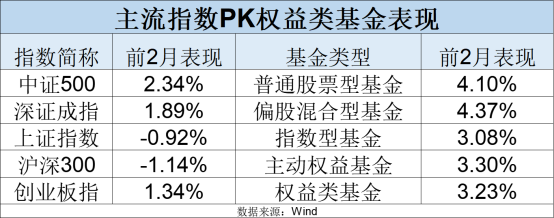 最新！年內(nèi)主動權(quán)益基金最多漲63%