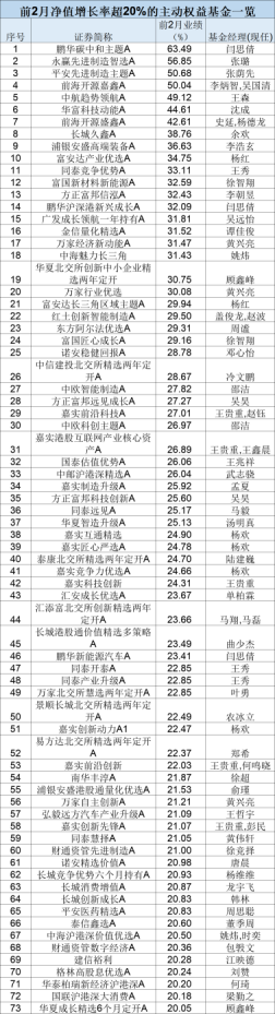 最新！年內(nèi)主動權(quán)益基金最多漲63%