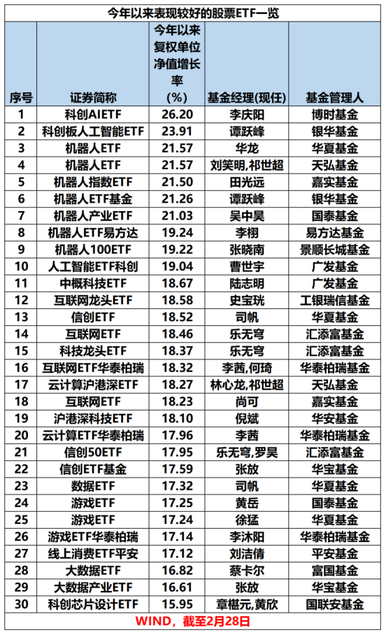 最新！年內(nèi)主動權(quán)益基金最多漲63%