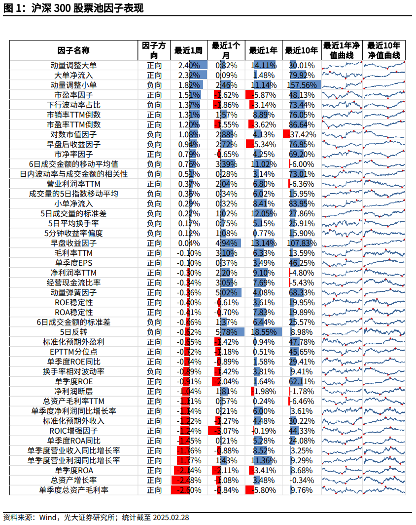 【光大金工】市場小市值風(fēng)格明顯，定增組合超額收益顯著——量化組合跟蹤周報20250301