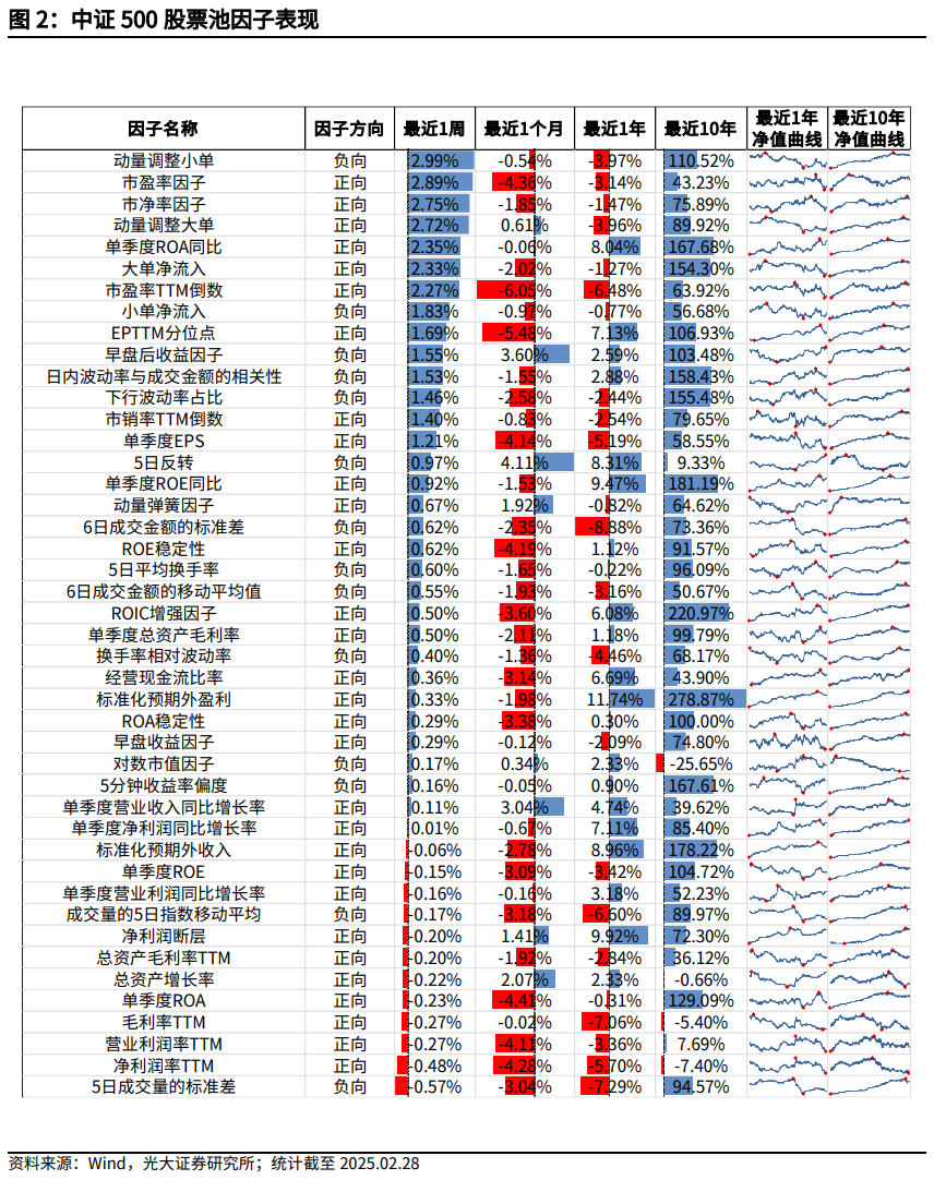 【光大金工】市場小市值風(fēng)格明顯，定增組合超額收益顯著——量化組合跟蹤周報20250301