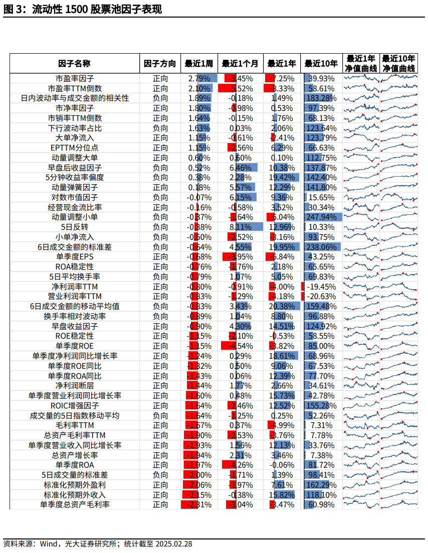 【光大金工】市場小市值風(fēng)格明顯，定增組合超額收益顯著——量化組合跟蹤周報20250301