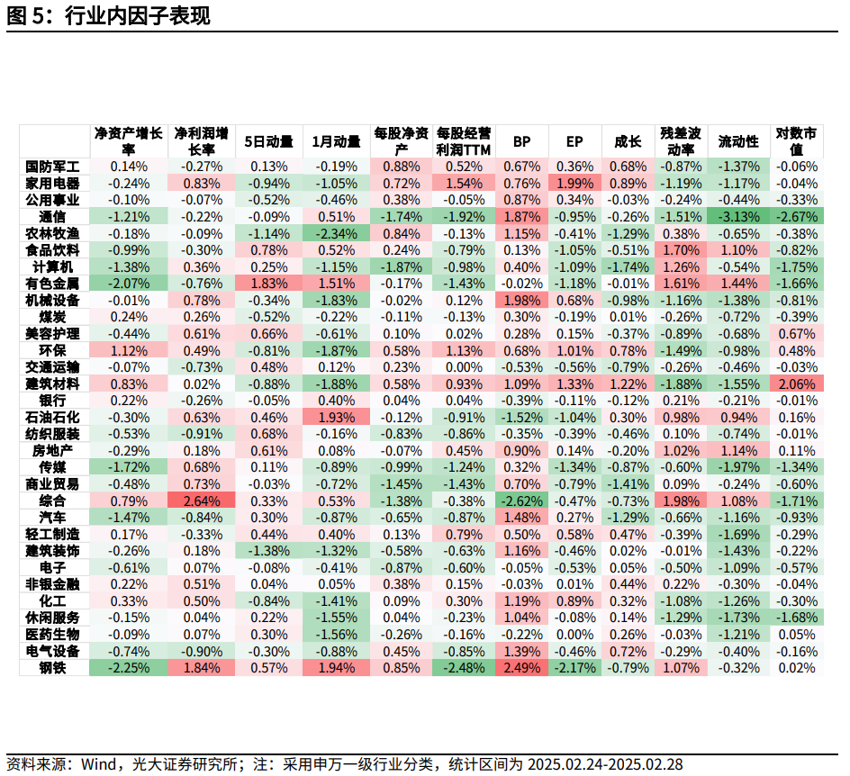 【光大金工】市場小市值風(fēng)格明顯，定增組合超額收益顯著——量化組合跟蹤周報20250301