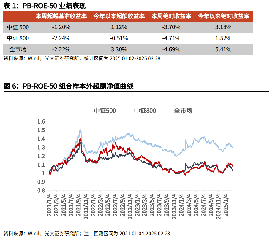 【光大金工】市場小市值風(fēng)格明顯，定增組合超額收益顯著——量化組合跟蹤周報20250301