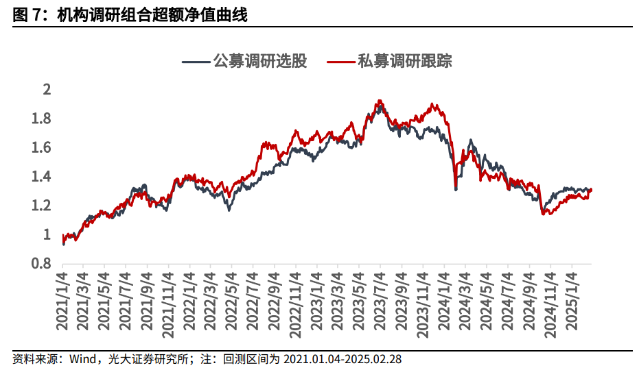 【光大金工】市場小市值風(fēng)格明顯，定增組合超額收益顯著——量化組合跟蹤周報20250301
