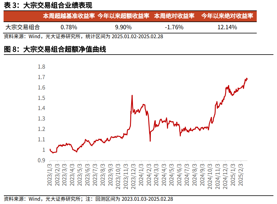 【光大金工】市場小市值風(fēng)格明顯，定增組合超額收益顯著——量化組合跟蹤周報20250301