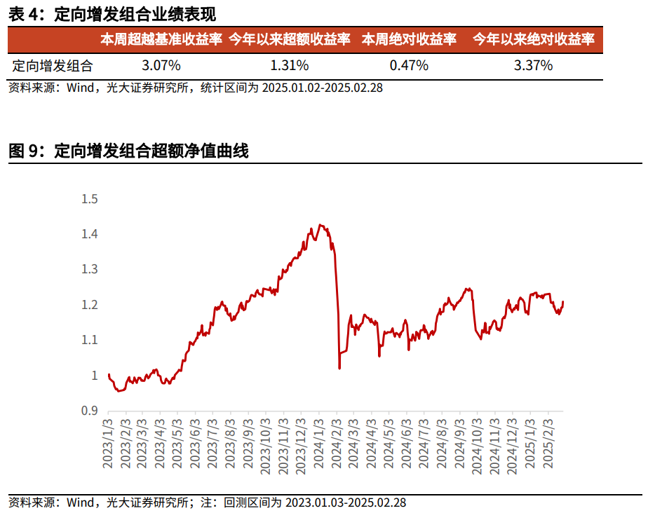 【光大金工】市場小市值風(fēng)格明顯，定增組合超額收益顯著——量化組合跟蹤周報20250301