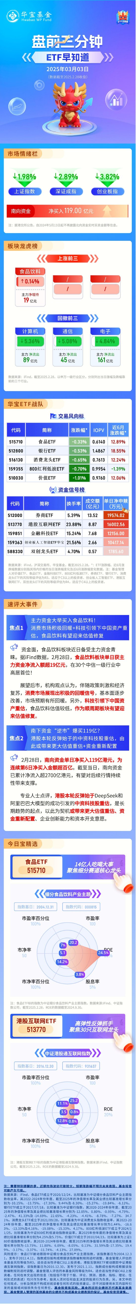 【盤前三分鐘】3月3日ETF早知道