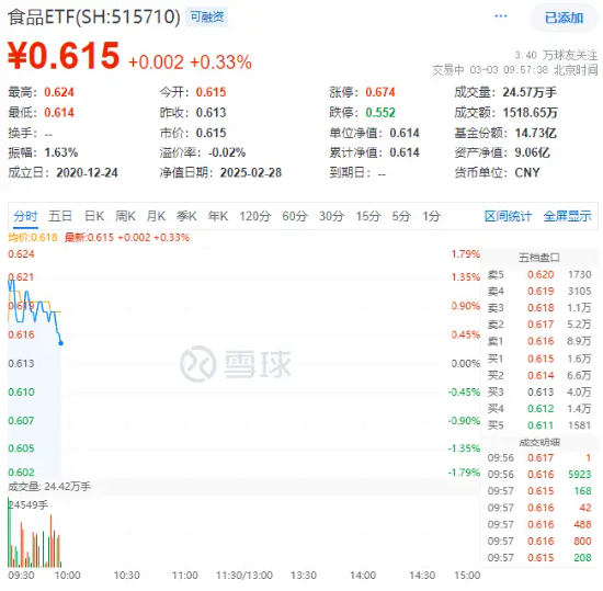 白酒龍頭重磅發(fā)聲！吃喝板塊再續(xù)攻勢，食品ETF（515710）盤中上探1.79%！機(jī)構(gòu)：食飲板塊上行行情有望延續(xù)