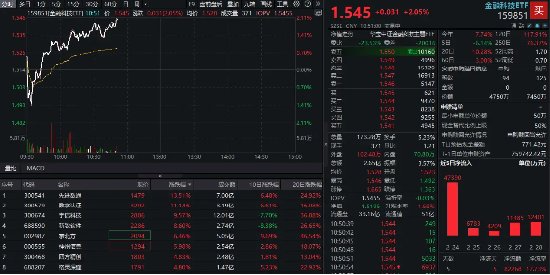 金融科技反彈回暖！先進數(shù)通直線沖高逾16%，金融科技ETF(159851)上漲2%，機構(gòu)：AI+金融有望迎來規(guī)?；拯c