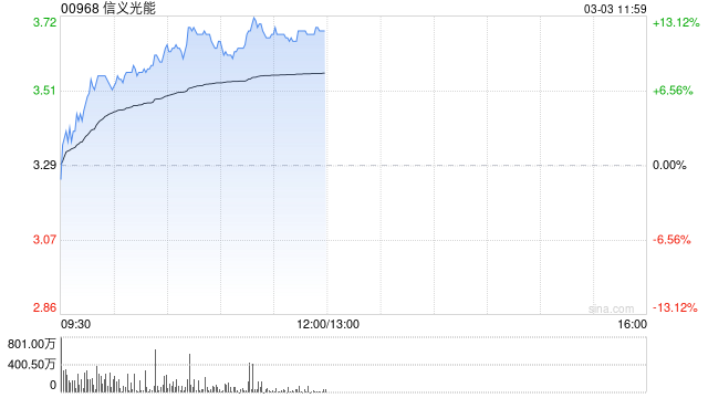 美銀證券：維持信義光能“買入”評級 目標價3.7港元