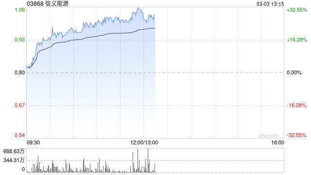 信義能源持續(xù)上漲逾22% 2024年?duì)I業(yè)額同比增長(zhǎng)7%