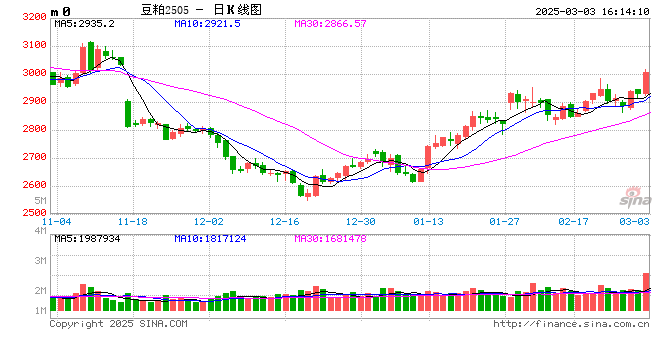 光大期貨0303熱點(diǎn)追蹤：連粕大幅增倉(cāng)，內(nèi)強(qiáng)外弱格局延續(xù)