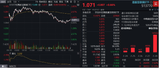 沖高回落，港股互聯(lián)網(wǎng)波動(dòng)加劇，如何應(yīng)對(duì)？機(jī)構(gòu)：牛市多急跌