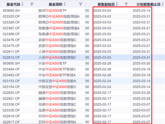 熱門基再現(xiàn)發(fā)行小高峰！規(guī)模差距拉大，持營如何做？