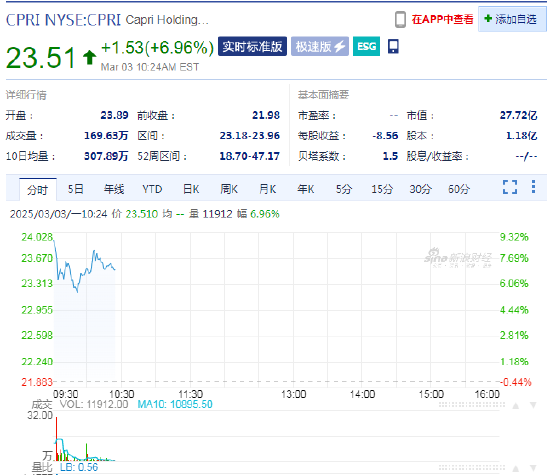 Capri漲7.0% 普拉達(dá)據(jù)稱接近收購Capri旗下品牌Versace
