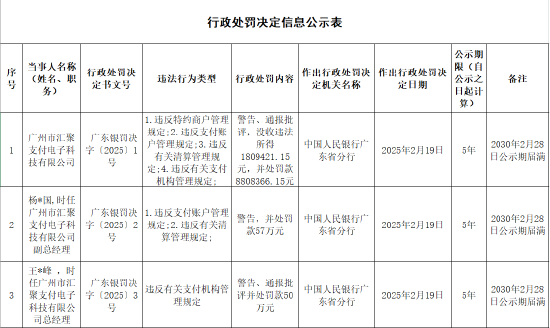 匯聚支付被罰合計超1061萬元：因違反特約商戶管理規(guī)定 違反支付賬戶管理規(guī)定等