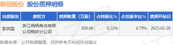 聯(lián)創(chuàng)股份（300343）股東李洪國質(zhì)押850萬股，占總股本0.79%