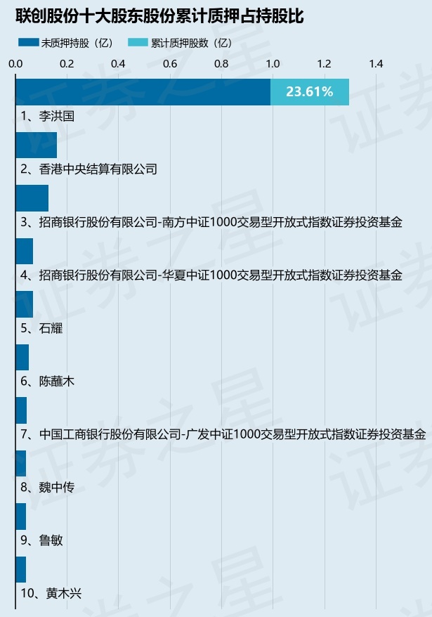 聯(lián)創(chuàng)股份（300343）股東李洪國質(zhì)押850萬股，占總股本0.79%