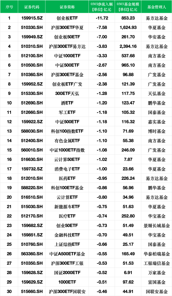 最不受歡迎ETF：3月3日易方達創(chuàng)業(yè)板ETF遭凈贖回11.72億元，滬深300ETF華夏遭凈贖回7.58億元