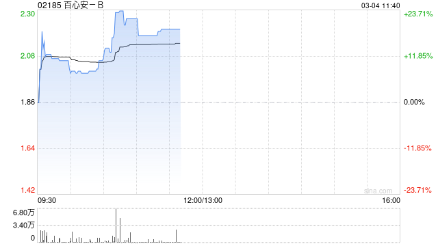 百心安-B現(xiàn)漲逾19% 附屬研發(fā)的Iberis?RDN系統(tǒng)在德國完成首例商業(yè)化手術