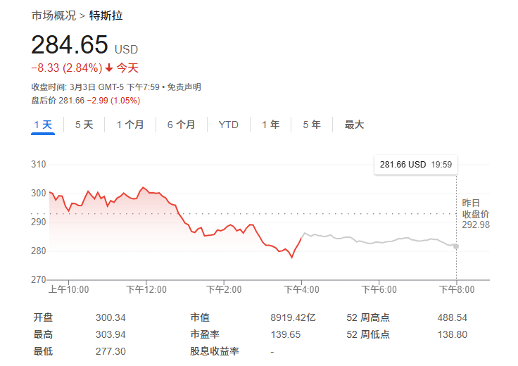 無懼“馬斯克逆風(fēng)”？大摩：特斯拉還能再漲50%，是汽車行業(yè)首選！