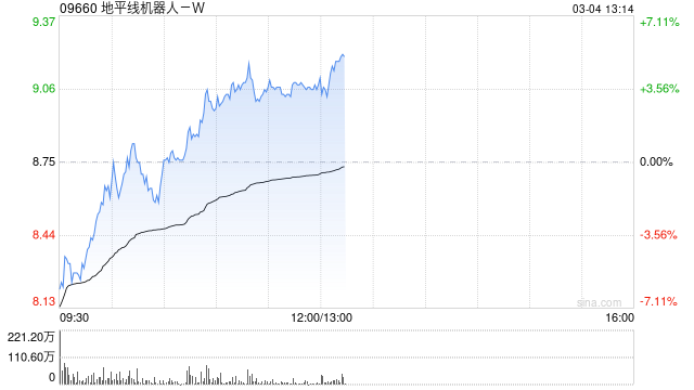 地平線機(jī)器人-W盤中漲超4% 公司下周一進(jìn)入恒生科技指數(shù)