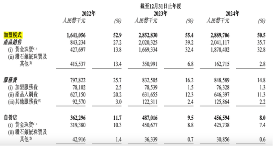 周六福四沖IPO！“屢戰(zhàn)屢敗，愈挫愈勇”，突擊分紅，9成收入依賴(lài)加盟模式