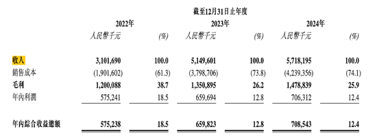 周六福四沖IPO！“屢戰(zhàn)屢敗，愈挫愈勇”，突擊分紅，9成收入依賴(lài)加盟模式