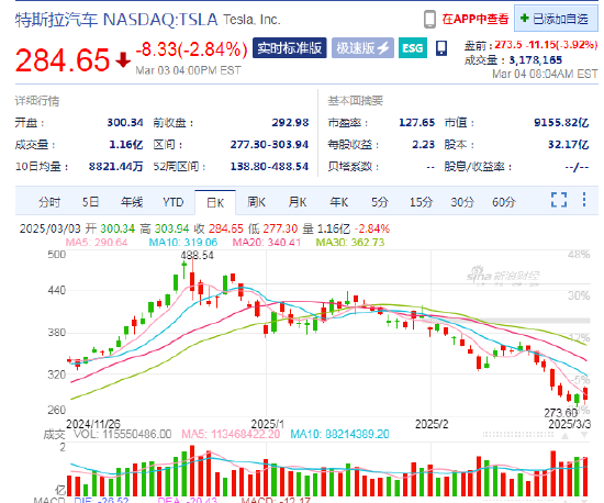 特斯拉盤前跌3.9%，2月在中國銷售了30688輛汽車同比降49.2%