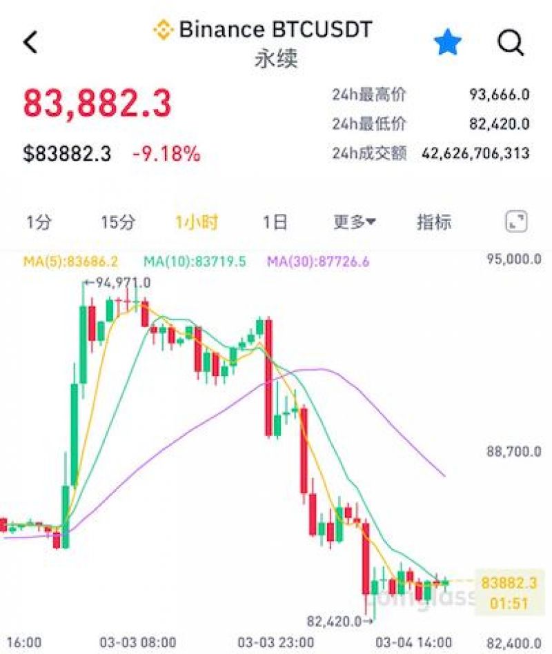一日狂歡，一日沉寂！比特幣暴跌10%，美國加密儲(chǔ)備難挽市場頹勢(shì)