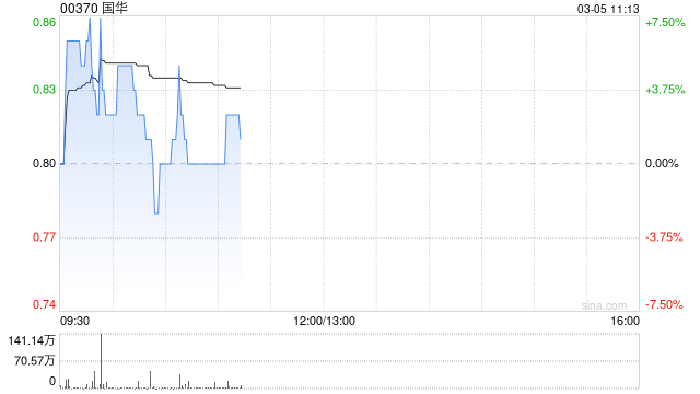 國(guó)華盤中漲超7% 公司攜手達(dá)闥布局人形機(jī)器人領(lǐng)域