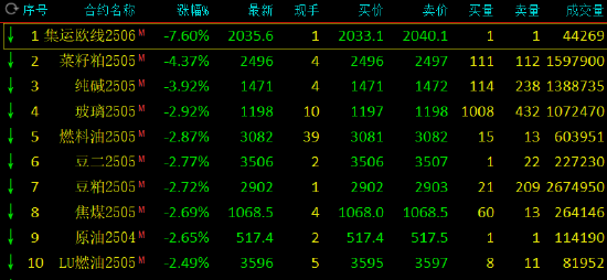 午評：集運指數(shù)跌近8% 純堿跌近4%