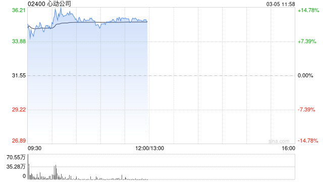 預(yù)計(jì)2024年收入為49.6億至50.4億元增幅超46% 心動公司漲超12%