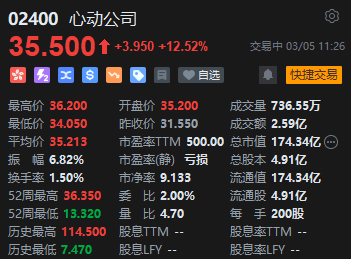 預(yù)計(jì)2024年收入為49.6億至50.4億元增幅超46% 心動公司漲超12%