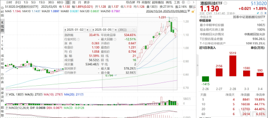 ETF日?qǐng)?bào)：機(jī)器人板塊短期回調(diào)后繼續(xù)反彈，近10個(gè)交易日凈流入超1.2億元，可關(guān)注機(jī)器人產(chǎn)業(yè)ETF