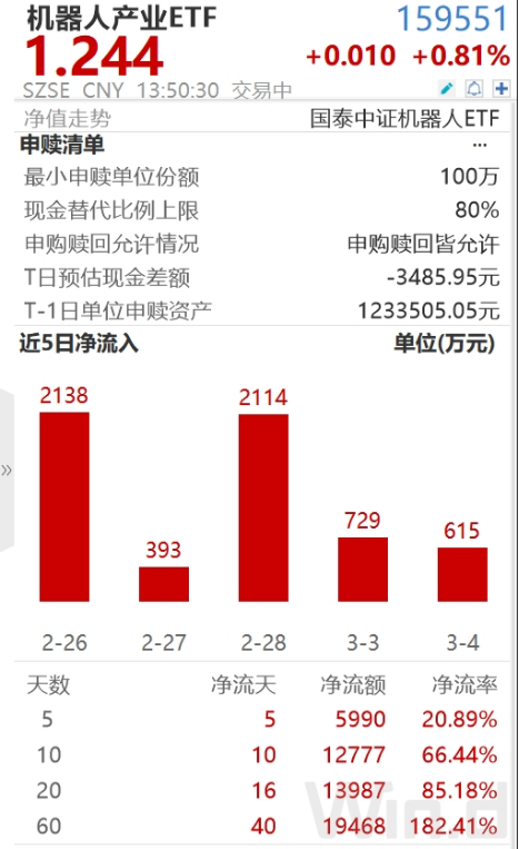 ETF日?qǐng)?bào)：機(jī)器人板塊短期回調(diào)后繼續(xù)反彈，近10個(gè)交易日凈流入超1.2億元，可關(guān)注機(jī)器人產(chǎn)業(yè)ETF
