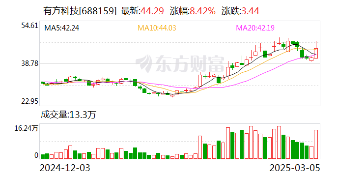 有方科技：公司的無線通訊模組主要應(yīng)用于物聯(lián)網(wǎng)終端設(shè)備，無法應(yīng)用于手機(jī)