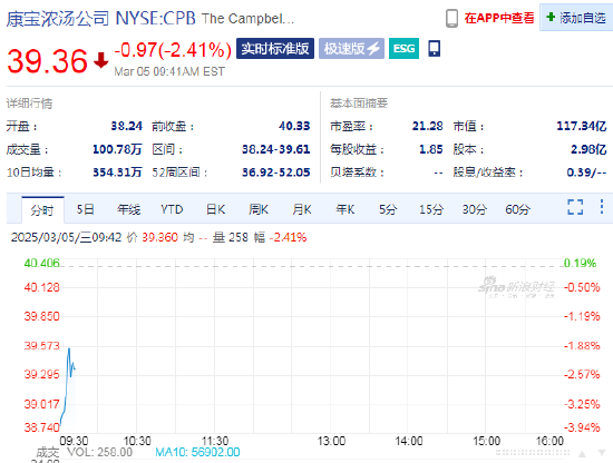 康寶濃湯跌2.4% Q2營(yíng)收不及預(yù)期