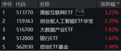 重要會(huì)議重磅定調(diào)！算力股反攻，創(chuàng)業(yè)板人工智能ETF華寶續(xù)漲2.39%！港股全線爆發(fā)，港股互聯(lián)網(wǎng)ETF大漲3.23%
