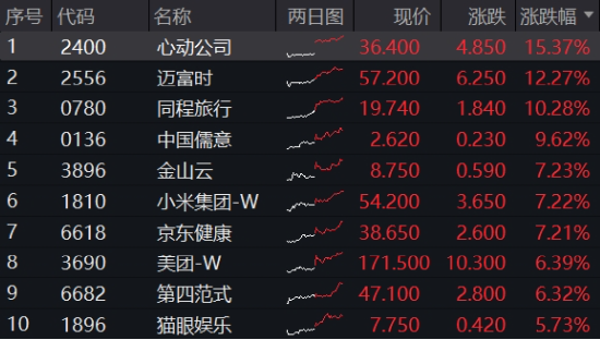 重要會(huì)議重磅定調(diào)！算力股反攻，創(chuàng)業(yè)板人工智能ETF華寶續(xù)漲2.39%！港股全線爆發(fā)，港股互聯(lián)網(wǎng)ETF大漲3.23%