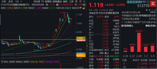 重要會(huì)議重磅定調(diào)！算力股反攻，創(chuàng)業(yè)板人工智能ETF華寶續(xù)漲2.39%！港股全線爆發(fā)，港股互聯(lián)網(wǎng)ETF大漲3.23%