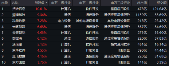 重要會(huì)議重磅定調(diào)！算力股反攻，創(chuàng)業(yè)板人工智能ETF華寶續(xù)漲2.39%！港股全線爆發(fā)，港股互聯(lián)網(wǎng)ETF大漲3.23%
