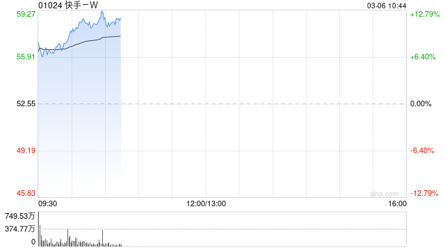 快手強(qiáng)勢(shì)拉升漲超10% 旗下可靈AI全球月訪問(wèn)用戶總數(shù)環(huán)比增長(zhǎng)113%