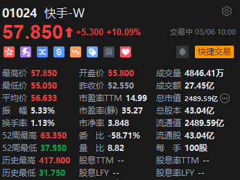 快手強(qiáng)勢(shì)拉升漲超10% 旗下可靈AI全球月訪問(wèn)用戶總數(shù)環(huán)比增長(zhǎng)113%