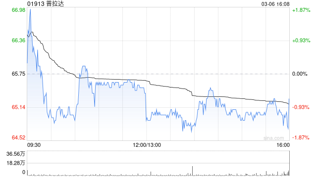 中金：維持普拉達(dá)“跑贏大市”評級 上調(diào)目標(biāo)價(jià)至80港元