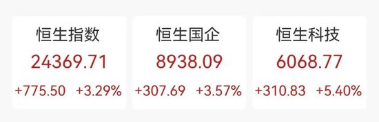 “史詩(shī)級(jí)”暴漲！大漲5.40%，恒生科技指數(shù)再創(chuàng)新高！
