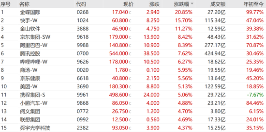 “史詩(shī)級(jí)”暴漲！大漲5.40%，恒生科技指數(shù)再創(chuàng)新高！